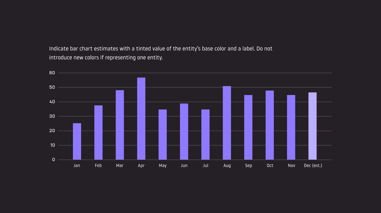 Bar chart example with one color representing one entity