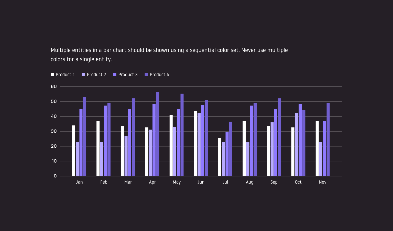 Bar chart example with multiple entities and a sequential color set